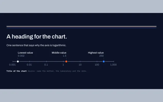 Preview of the Log scale chart section template