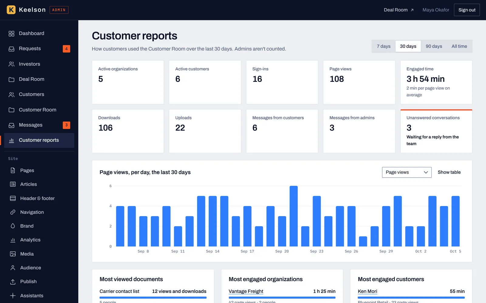 Customer reports in the admin showing active organizations, sign-ins, page views, downloads, uploads, unanswered conversations and a chart of page views per day