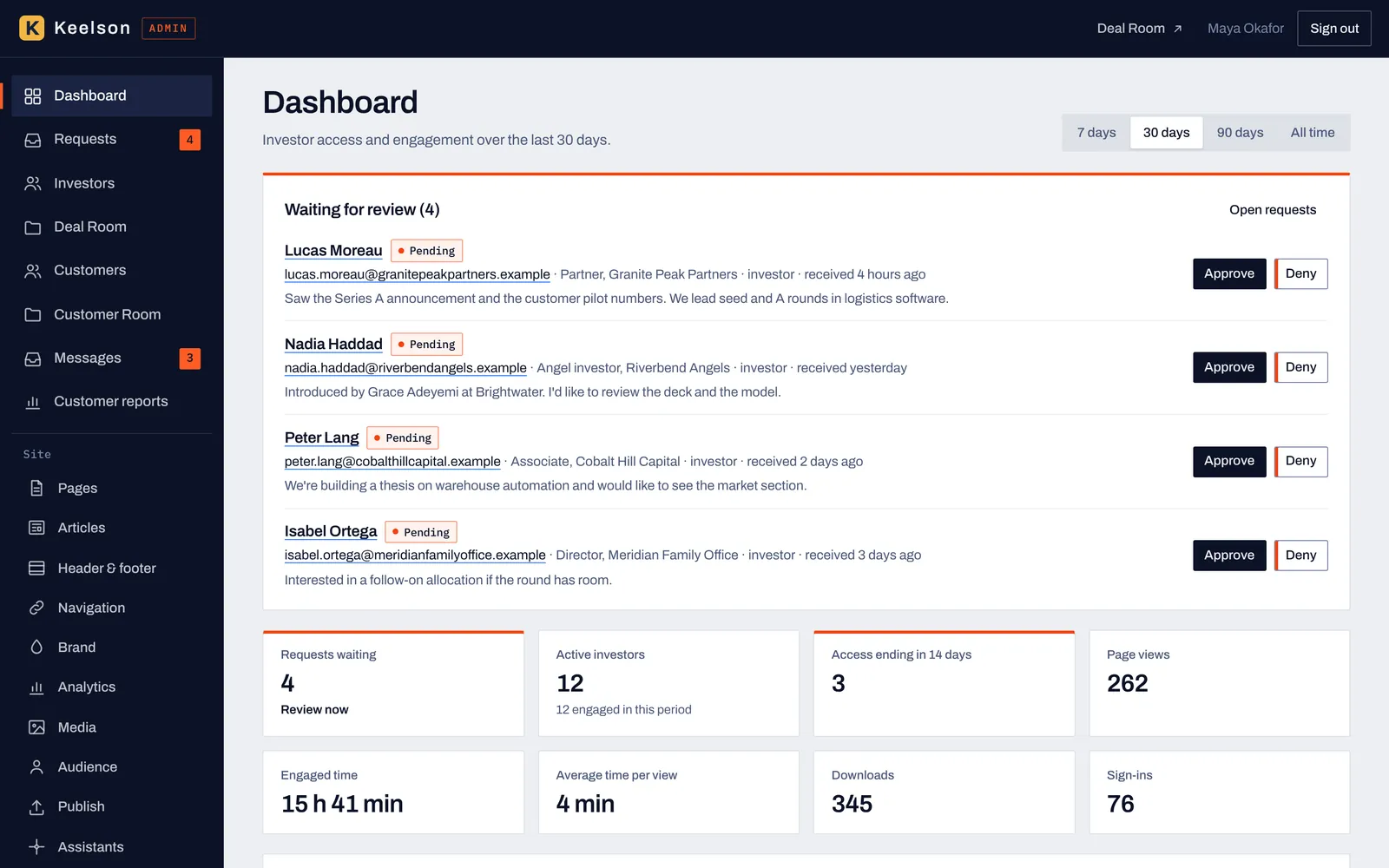 Deal Room admin dashboard for a sample company showing four investor access requests waiting for review, 12 active investors, 345 downloads and 76 sign-ins in the last 30 days